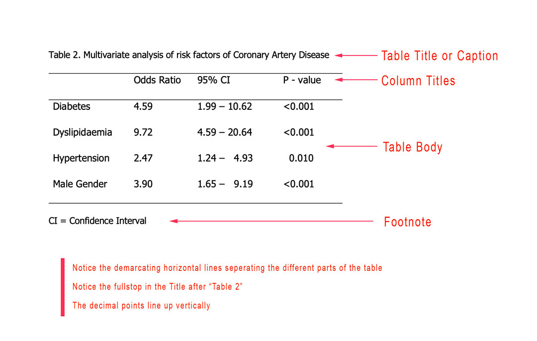 How To Present Tables And Figures In Your Research Work | CRENC ELearn