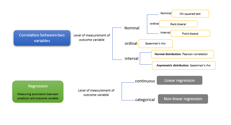 How to choose a statistical method to determine association between variables