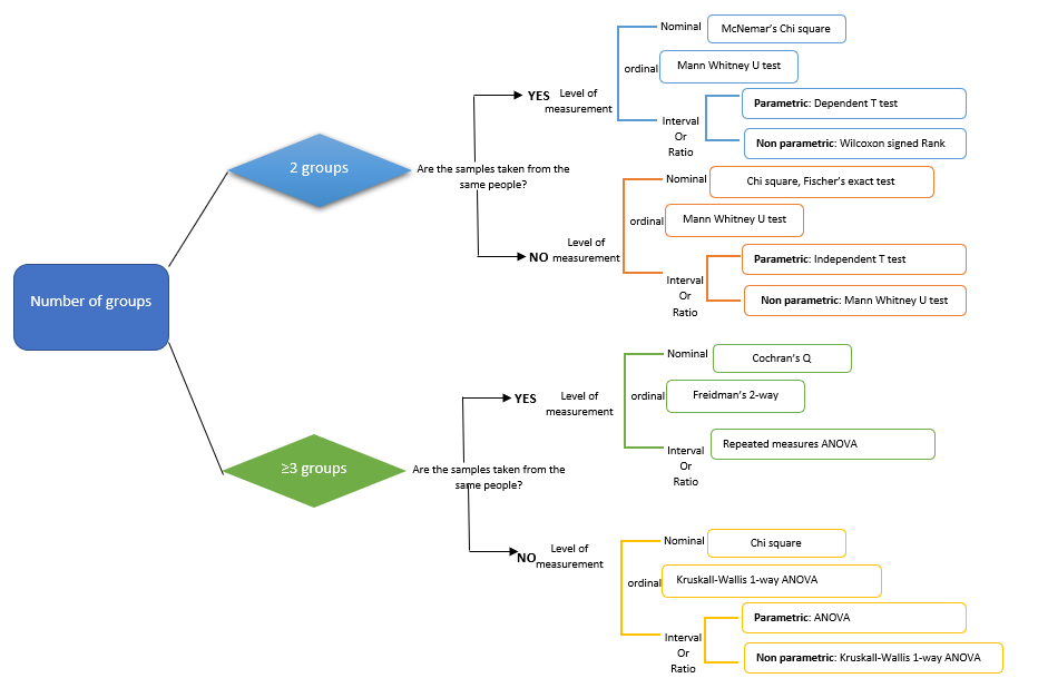 How to choose a statistical method to compare differences between variables