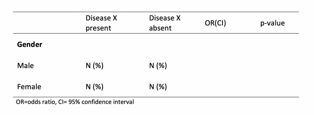 Example of a shell table from bivariate analysis