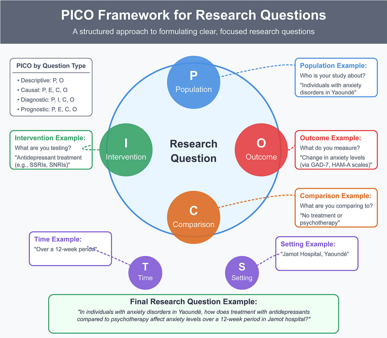 How to Develop a Research Question | CRENC