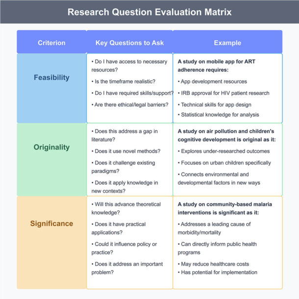 How to Develop a Research Question | CRENC