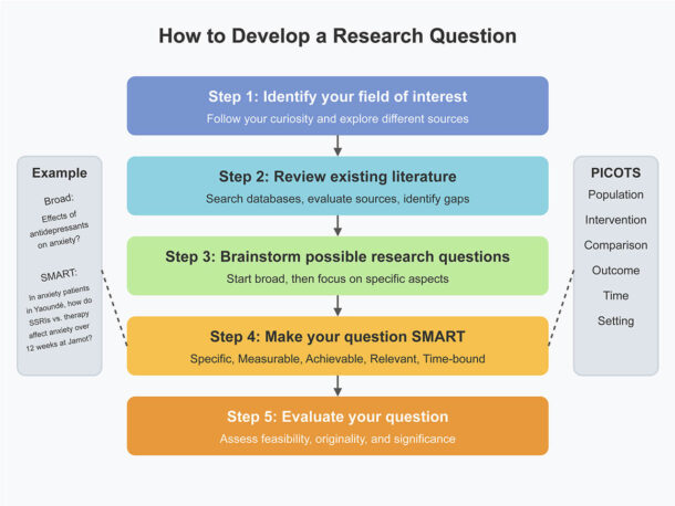 How to Develop a Research Question | CRENC