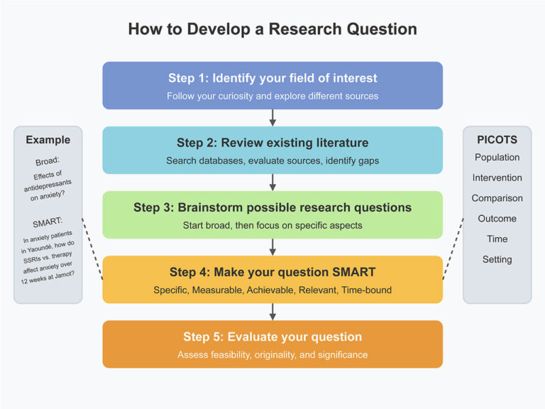 Developing Inquiry Questions How to Develop a Research Question | CRENC