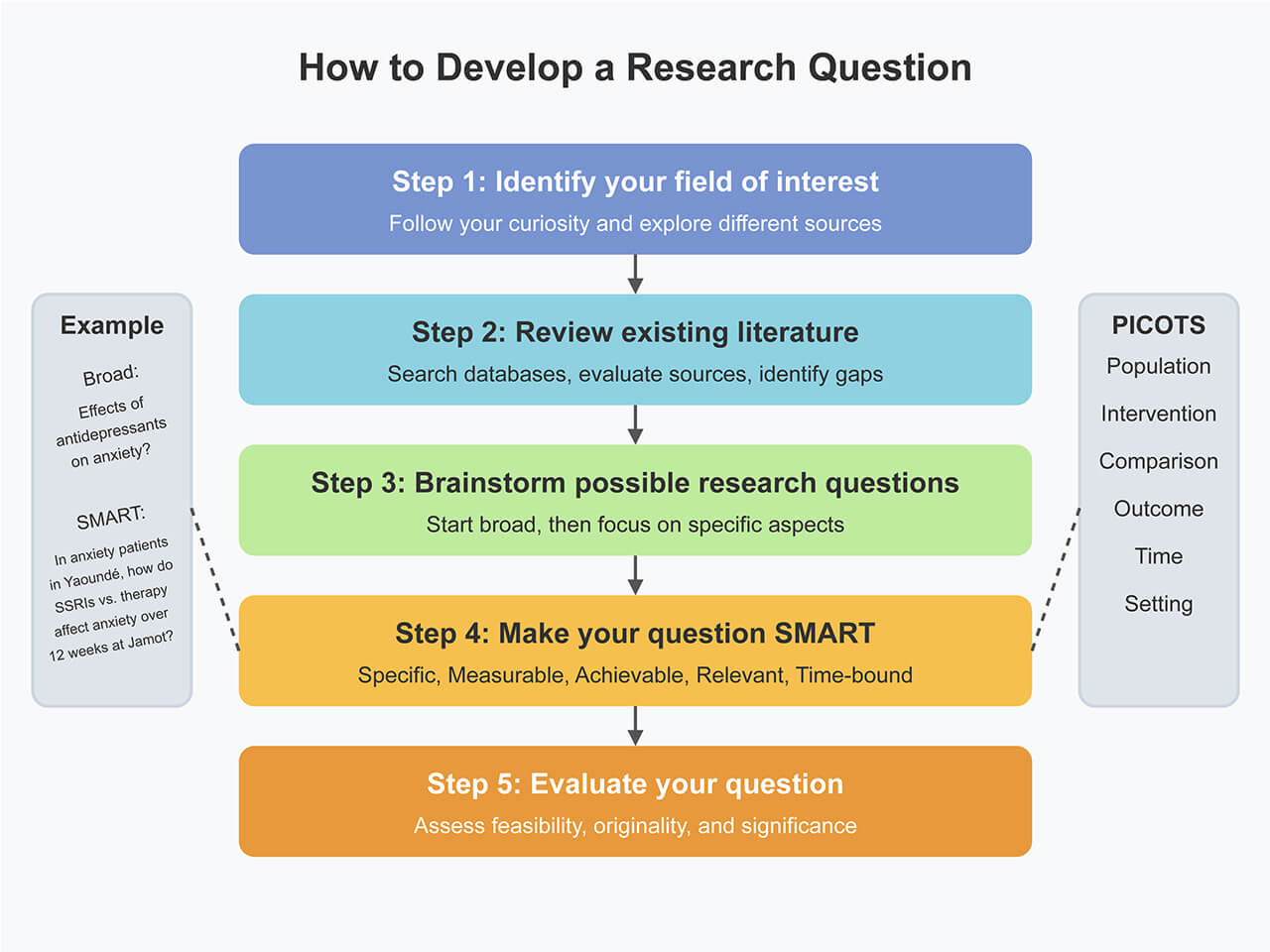 How to Develop a Research Question | CRENC