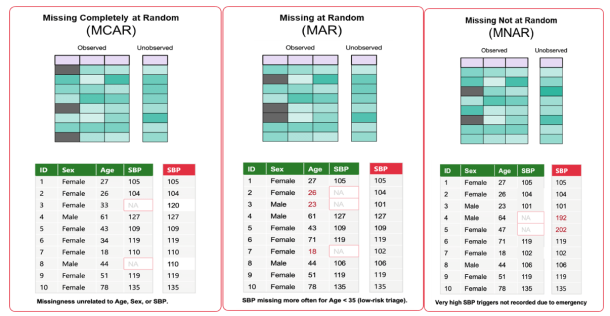 Procedure for Handling Missing Data in Statistical Analysis | CRENC